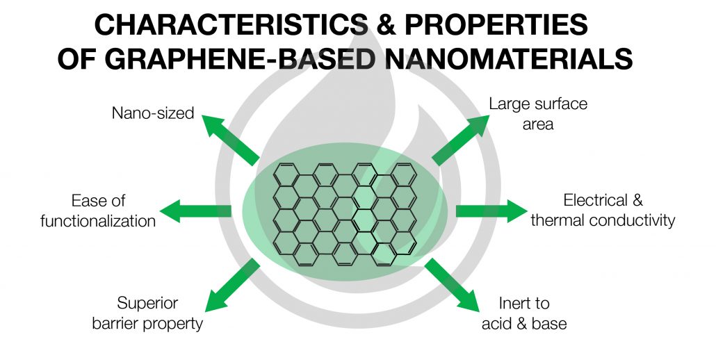 characteristics & Properties of graphene-based nanomaterials