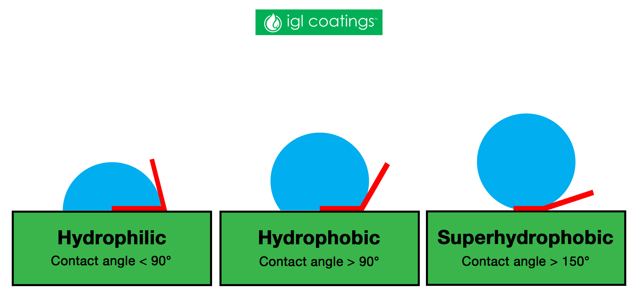 Ceracoat Ceramic self-cleaning coating: Hydrophilic vs/ Hydrophobic showed  on a window during rain 