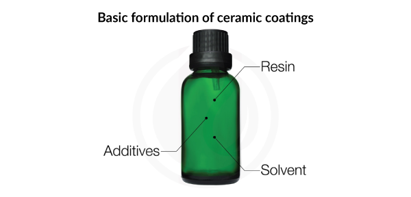 Glass coating vs Ceramic coating: What's the difference?