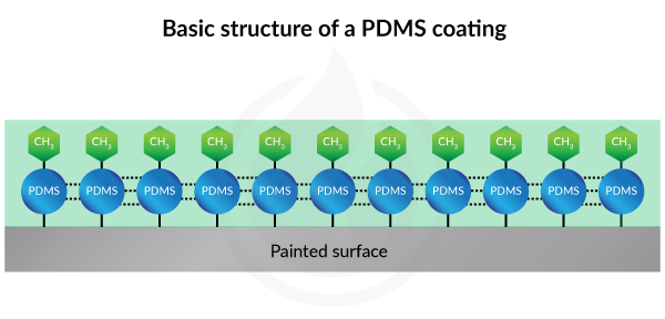 The Science Behind Ceramic Coating: How it Works and Its Benefits.