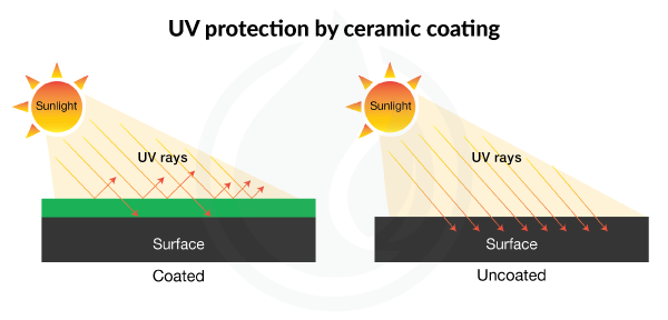 Teflon Coating vs Ceramic Coating: Explained in Detail - Spinny