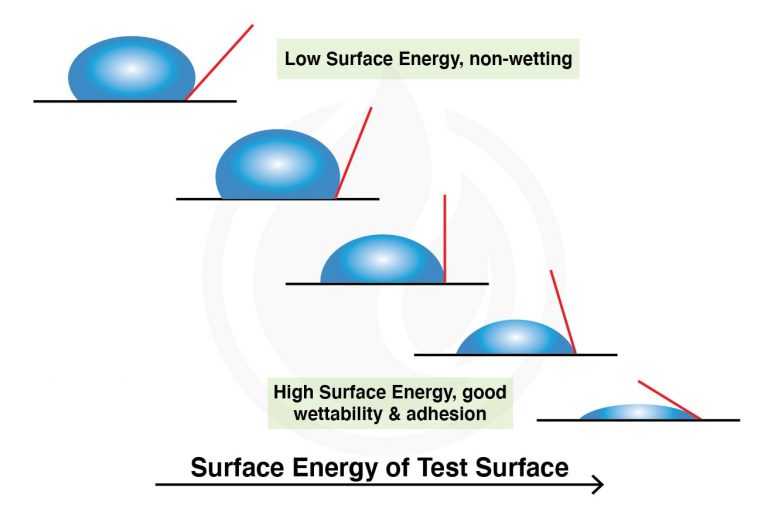 The Science of Hydrophobicity IGL Coatings Blog