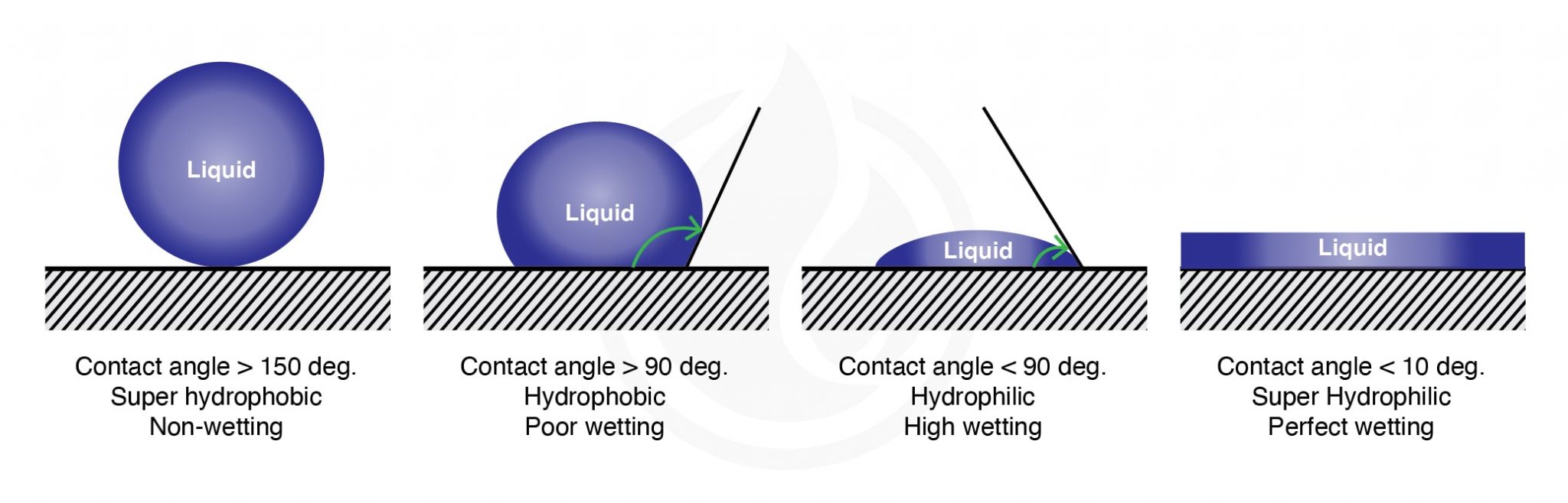 The Science of Hydrophobicity IGL Coatings Blog