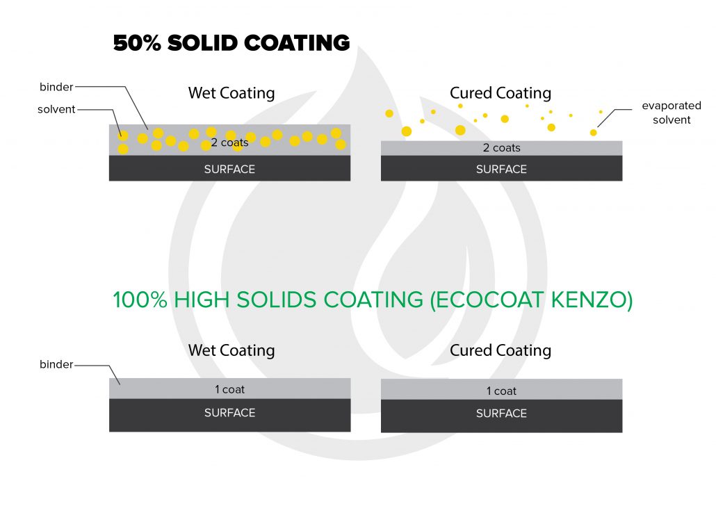 High Solids Coatings: What You Need To Know - IGL Coatings Blog