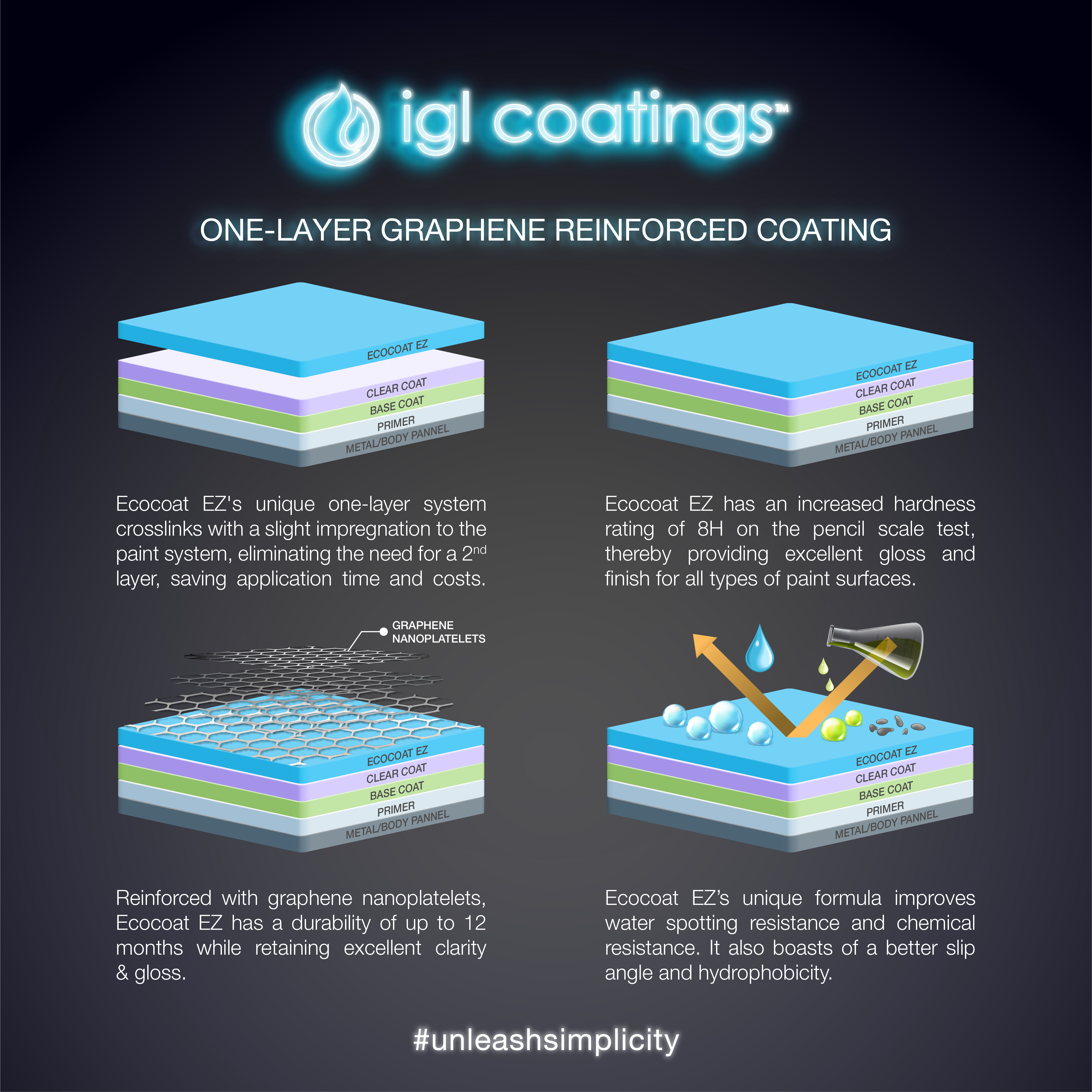 Stay 'EZ' with Graphene Reinforced 1-Layer Ceramic Coating - IGL ...