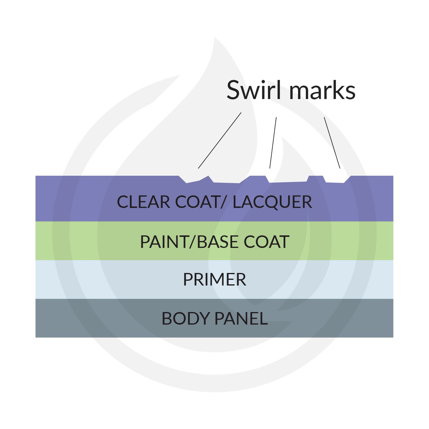 Are Those Swirl Marks On Your Car? - IGL Coatings Blog