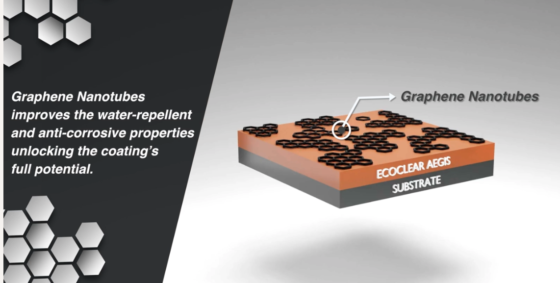 Graphene Nanotubes improves the water repellent and anti-corrosive properties unlocking the coating's full potential 
