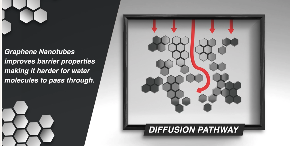 Graphene Nanotubes improves barrier properties of the clear ceramic coating making it harder for water molecule to pass through 