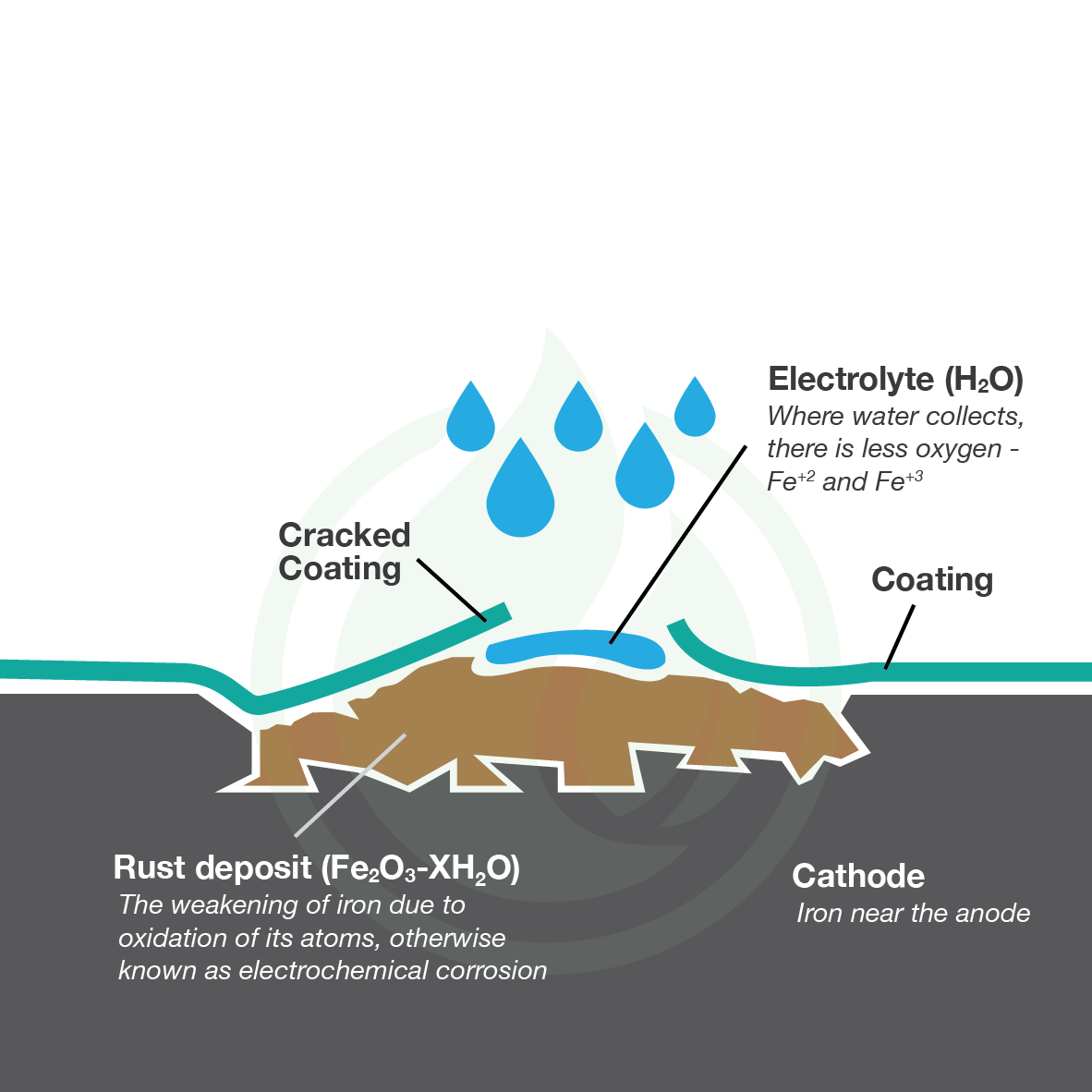 Effects of corrosion without an anti-corrosion coating 