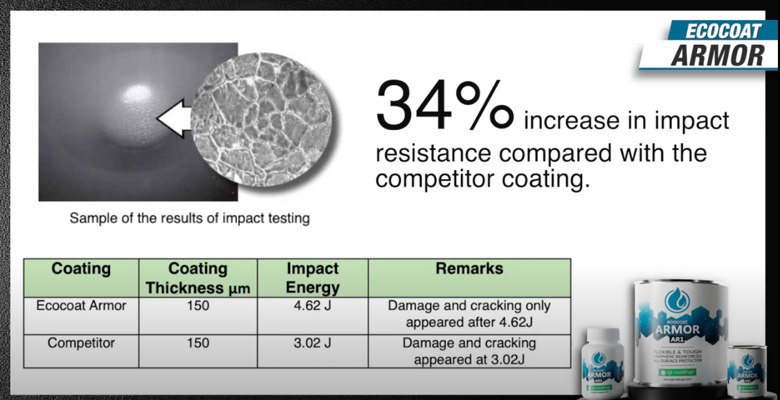 Impact Test Results Ecocoat Armor