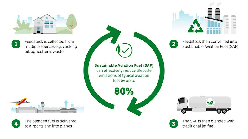 DHL's Sustainable Aviation Fuel's cycle as part of the GoGreen Plus initiative