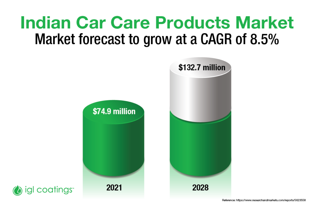 AutoCare 2023 Chart Showing the forecasted growth of indian car care product in the market from 74.9 million in 2021 to 132.7 million in 2028. The market expecting a CAGR of 8.5%