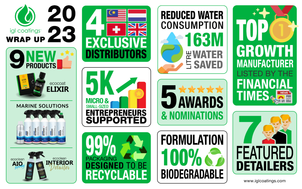 Wrap Up 2023: The Summary of all the things IGL Coatings Has done in 2023, 9 New Products Launched, 4 New Exclusive Distributors, 5000 Micro and small entrepreneurs supported, 99% of packaging designed to be recyclable, 163M liters of water saved, 5 Awards and Nominations, Our formula is now 100% Biodegradable, Awarded the Top Growth Manufacturer by the Financial TImes, 