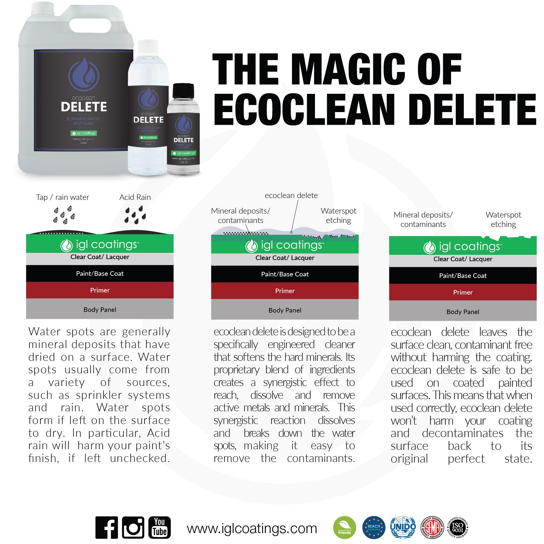 How ecoclean delete works to effectively and safely remove waterspots and mineral deposits (limescale deposits, cement splatter, concrete) without any abrasives