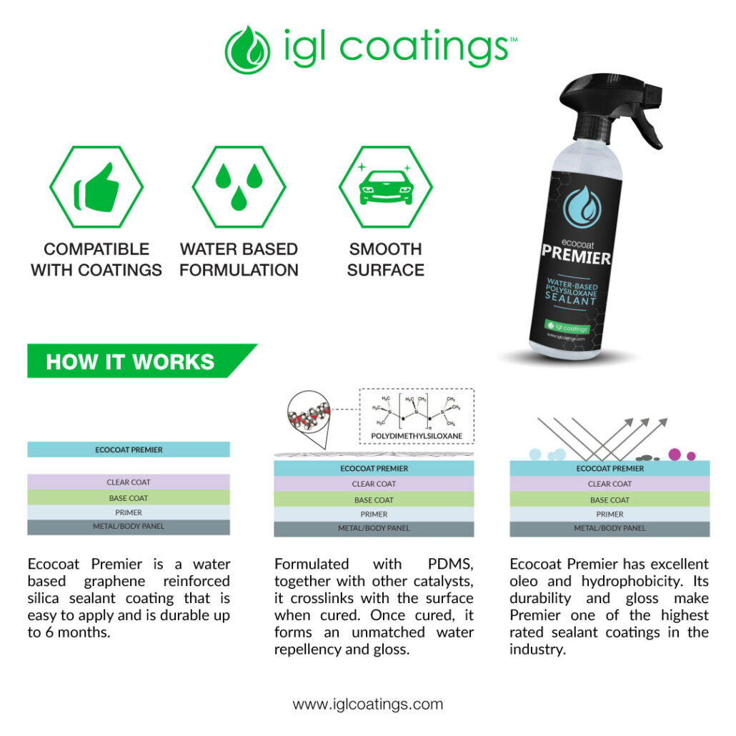 Explained how Ecocoat Premier works