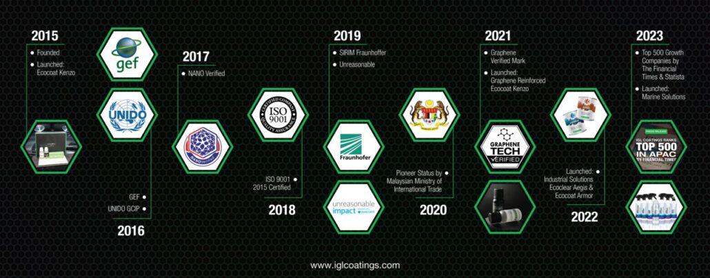 IGL's Timeline of growth